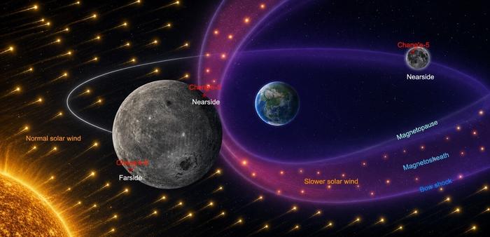 Schematic illustration of the contrasting solar wind environments experienced by the lunar nearside and farside under the influence of Earth's magnetosphere. Credit: Zhang, X. et al. (2026)