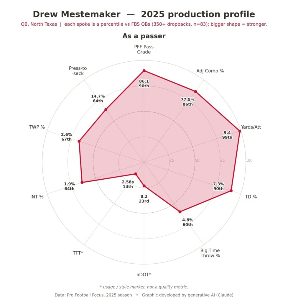 Saturday Scouting: 2027 Nfl Draft Profile – Drew Mestemaker 3 Drew Mestemaker Passing Radar Chart