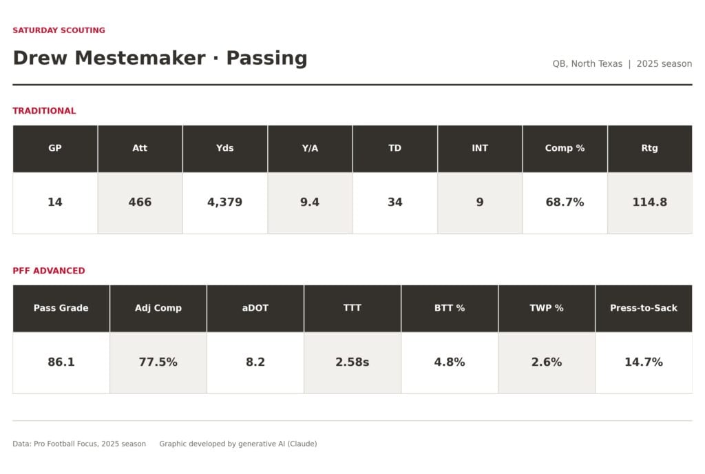 Saturday Scouting: 2027 Nfl Draft Profile – Drew Mestemaker 2 Drew Mestemaker Passing Stats Table