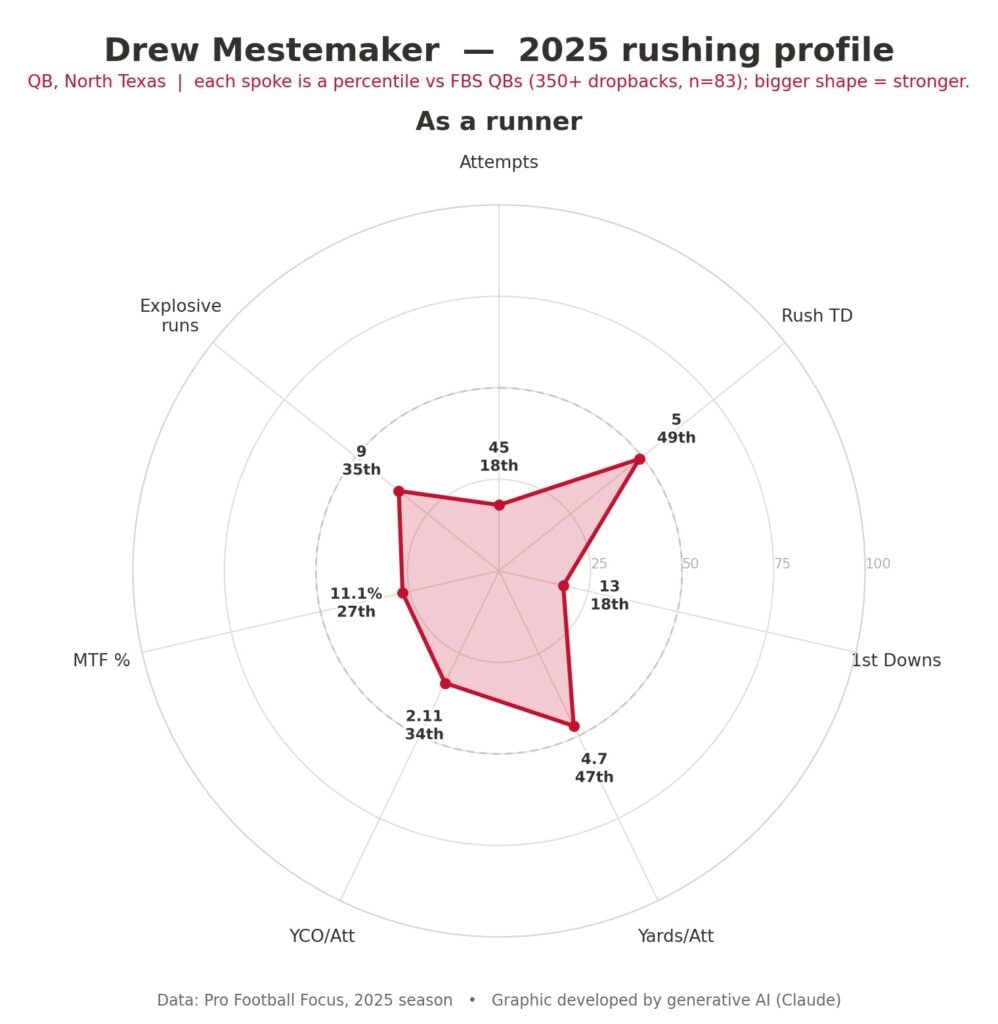Saturday Scouting: 2027 Nfl Draft Profile – Drew Mestemaker 5 Drew Mestemaker Rushing Radar Chart