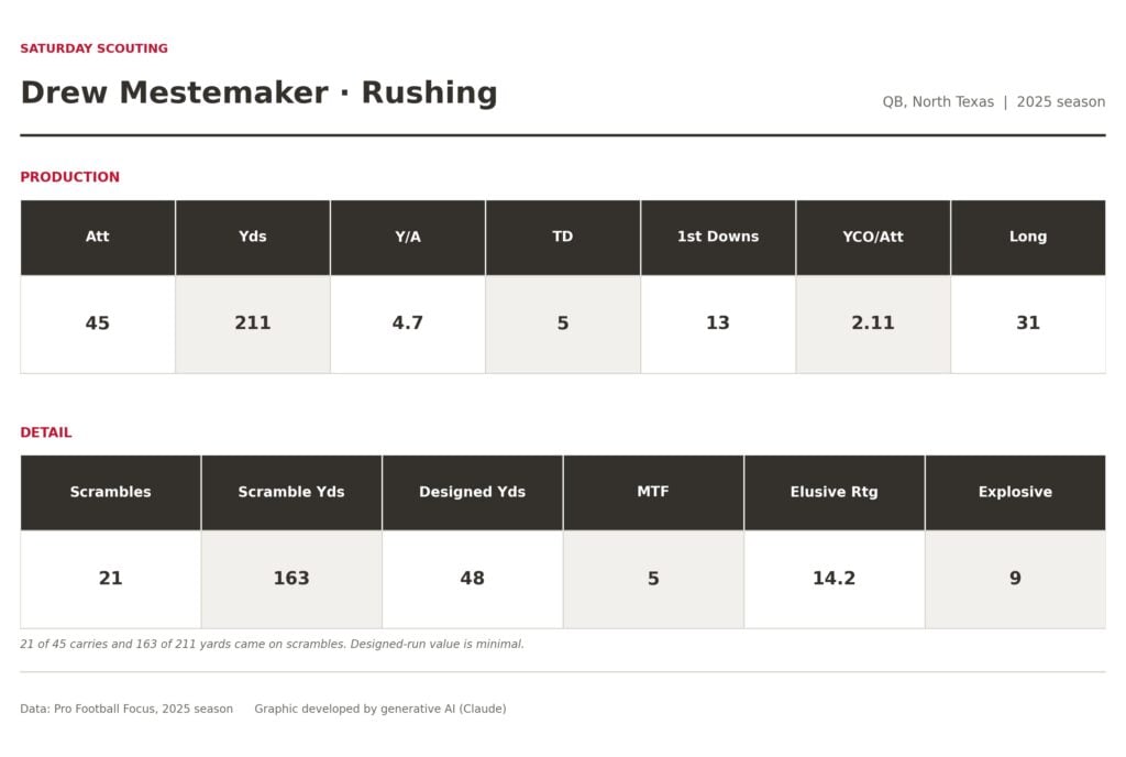 Saturday Scouting: 2027 Nfl Draft Profile – Drew Mestemaker 4 Drew Mestemaker Rushing Table