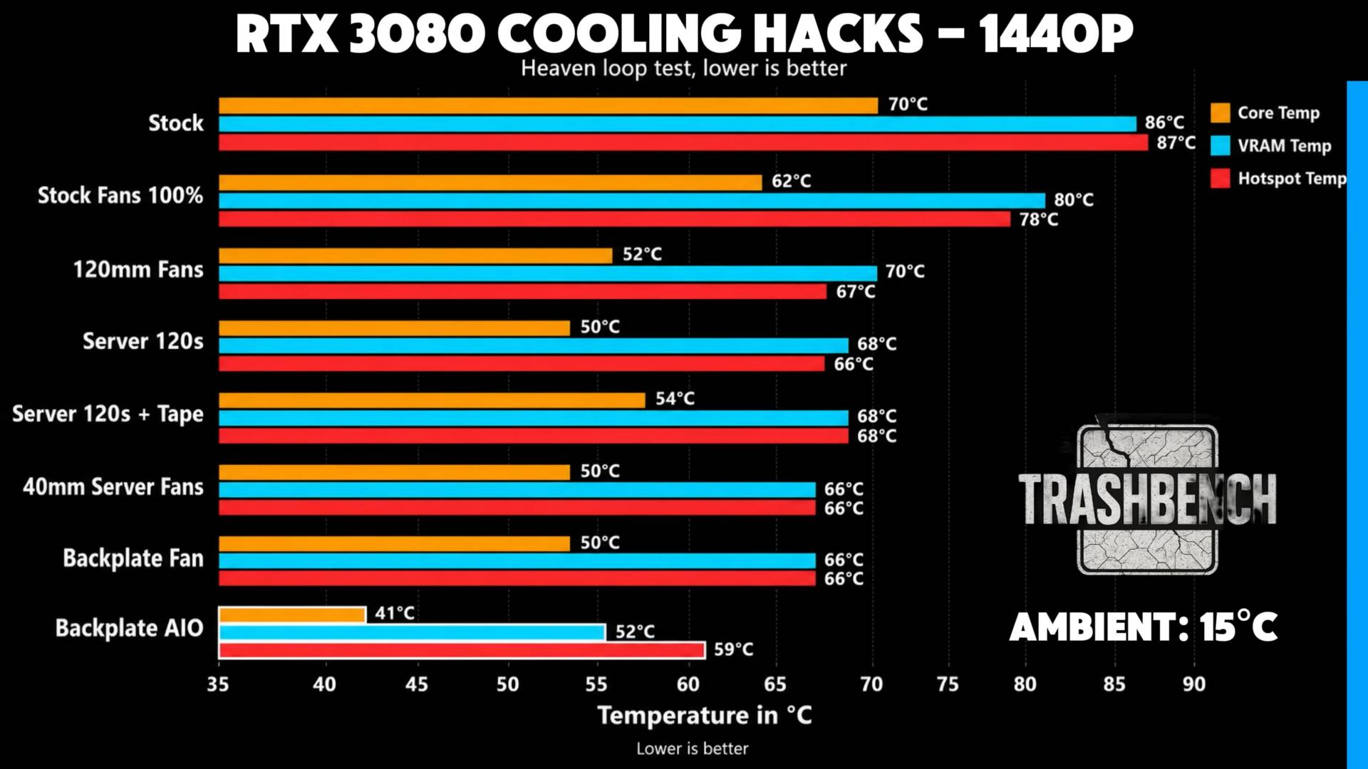 Nvidia RTX 3080 cooling mod results.