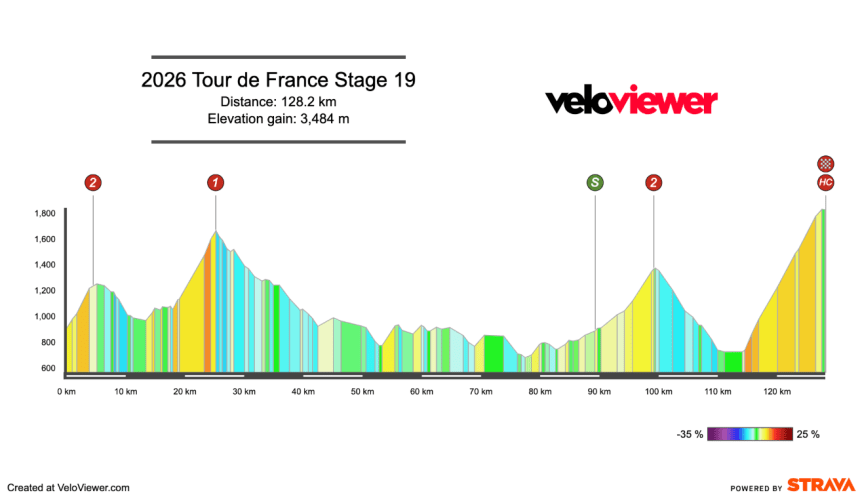2026 Tour de France Stage 19 Preview