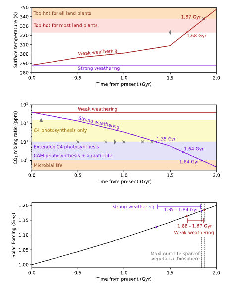 Simulations Suggest When The Last Plants on Earth Will Die