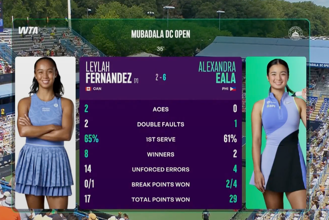 Alex Eala takes the first set, 6-2, vs defending champion Leylah Fernandez in the Mubadala DC Open