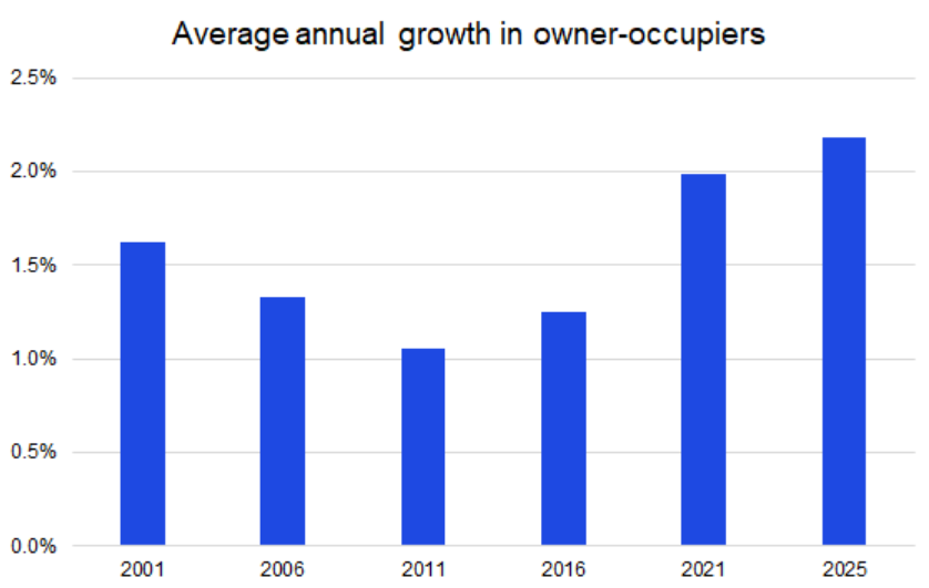 A table from a KPMG report about home ownership in Australia
