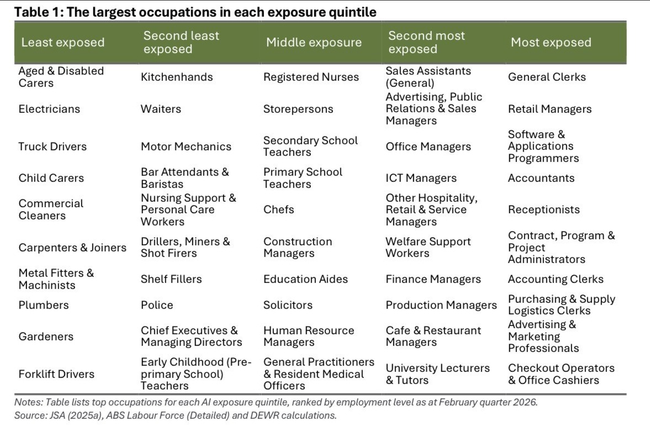 Which jobs are most at risk according to the report.