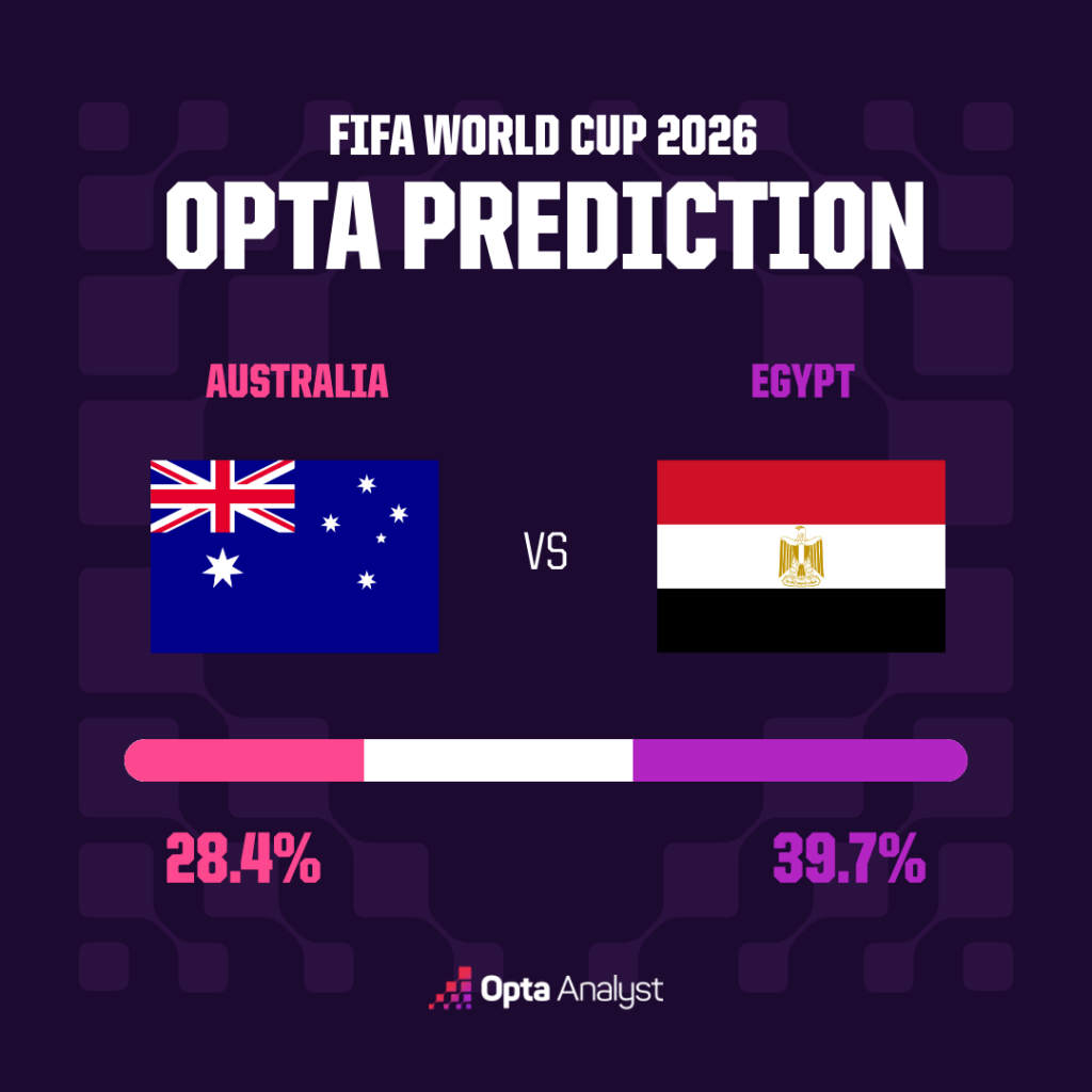 Australia vs Egypt match prediction - Opta supercomputer
