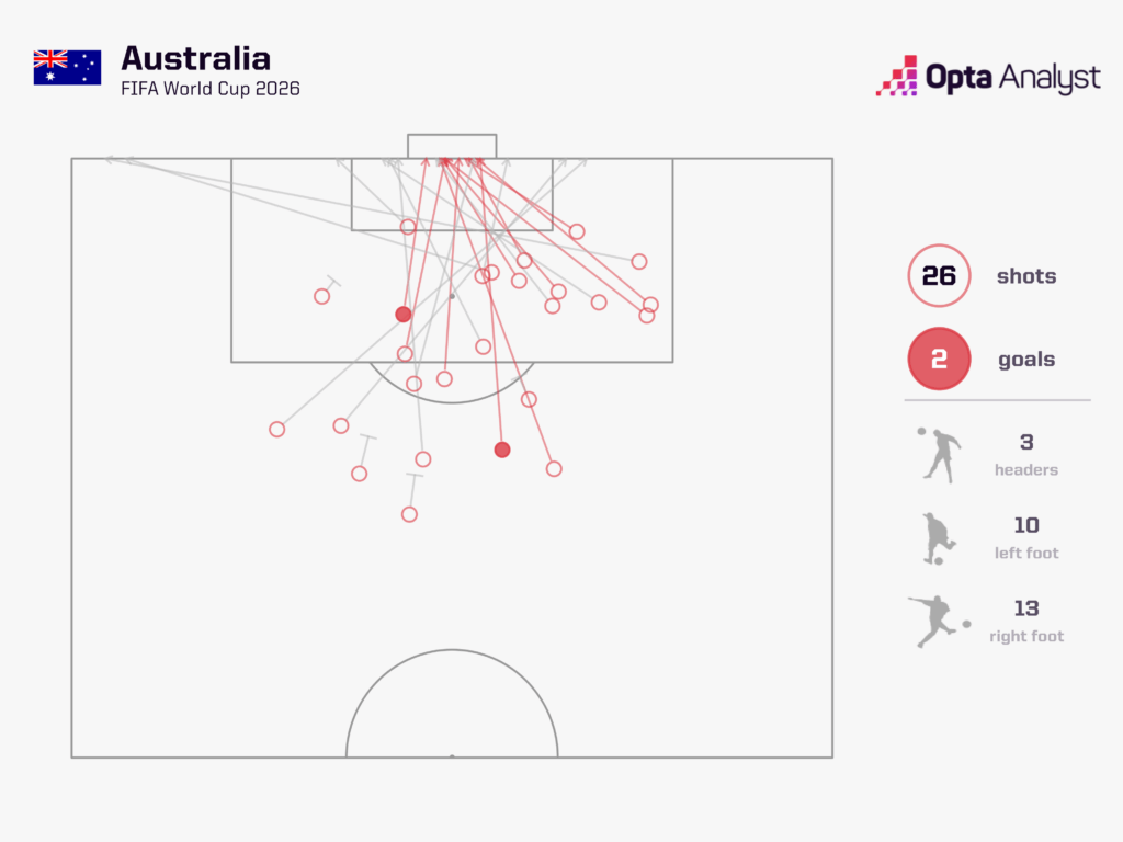 Australia FIFA 2026 World Cup Shots - Opta