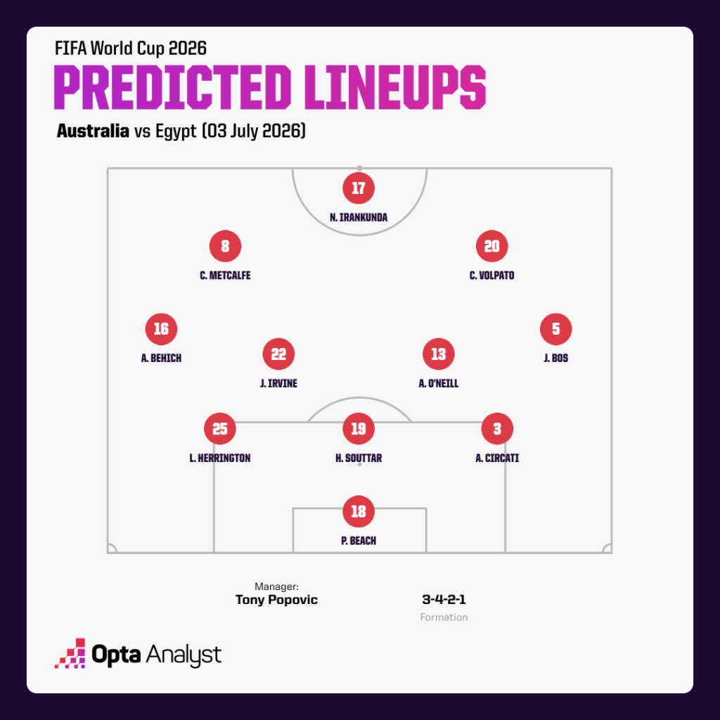 Australia Predicted Lineup vs Egypt - Opta