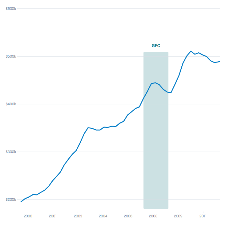 A chart showing a dip in the housing market during the global financial crisis in 2008.