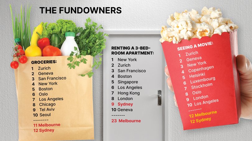 Most expensive cities for groceries, renting and movies.