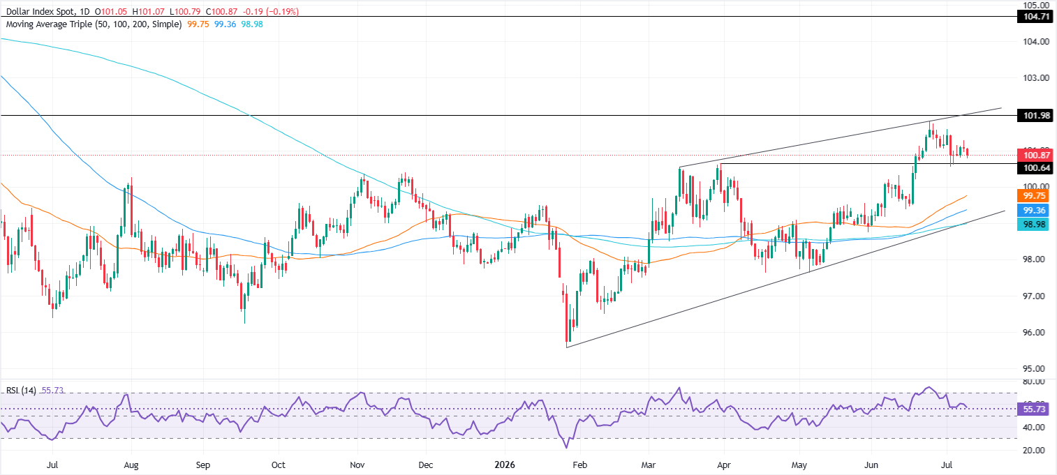 Chart Analysis Dollar Index Spot