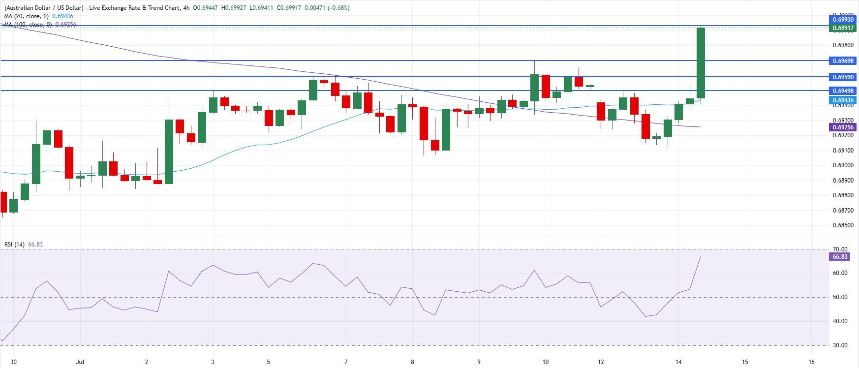 Chart Analysis AUD/USD