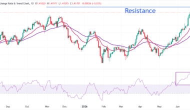 USD/CAD Price Forecast: Further correction to 20-day EMA might create buying opportunity