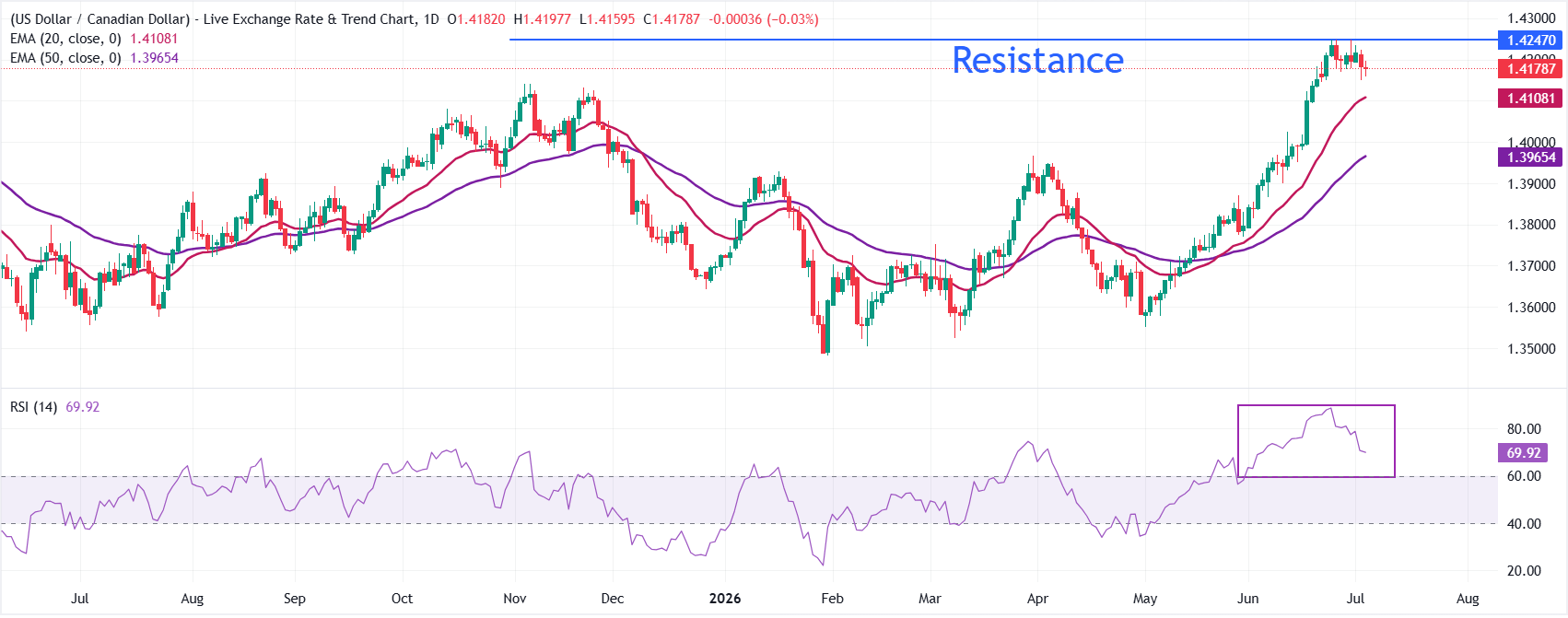 USD/CAD Price Forecast: Further correction to 20-day EMA might create buying opportunity