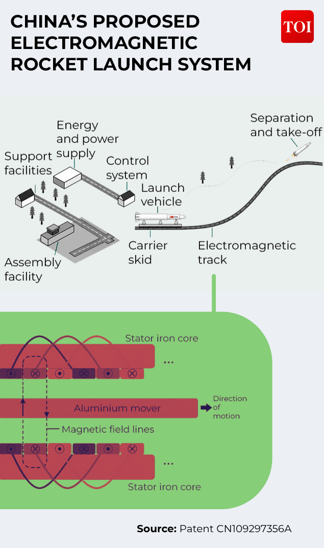 China's proposed electromagnetic rocket launch system