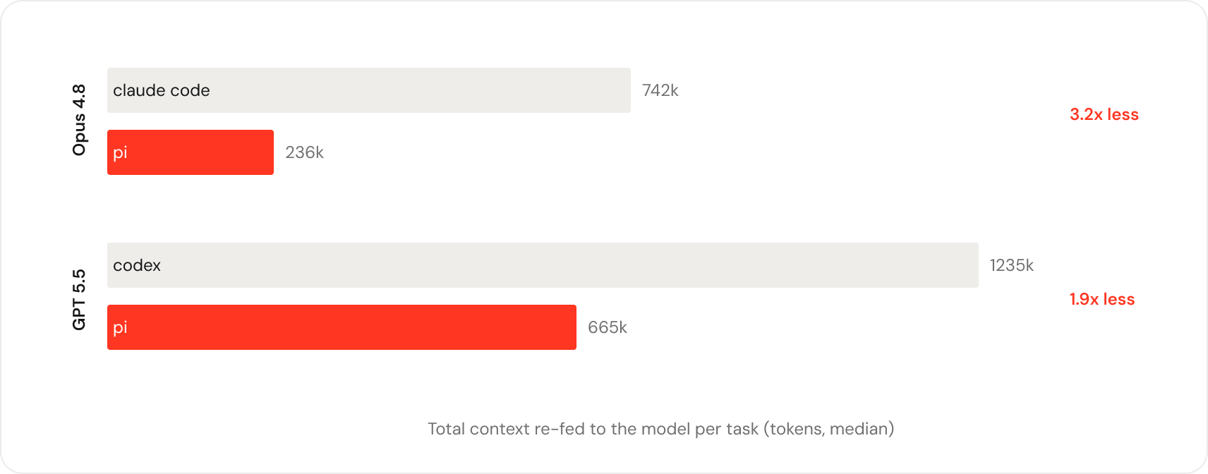 Total context re-fed to the model per task