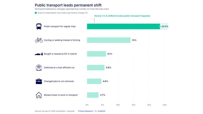 Almost one in four respondents said they now use public transport for regular trips, while many others have embraced walking, cycling or more fuel-efficient vehicles.
