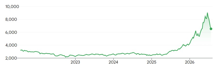 A graph showing a long stable period, followed by a steep rise then the beginnings of a steep fall.