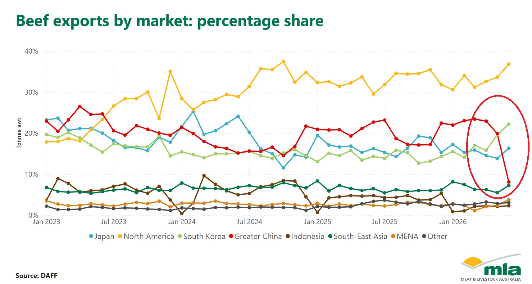 Graph showing Australian beef exports