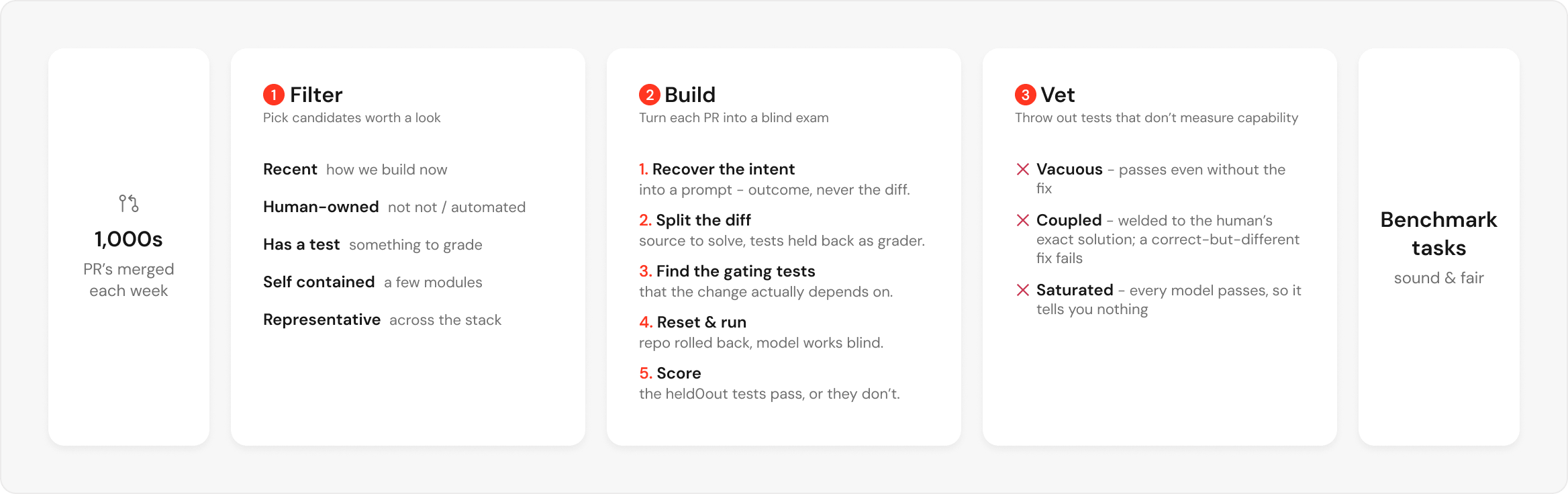 Task construction step-by-step plan