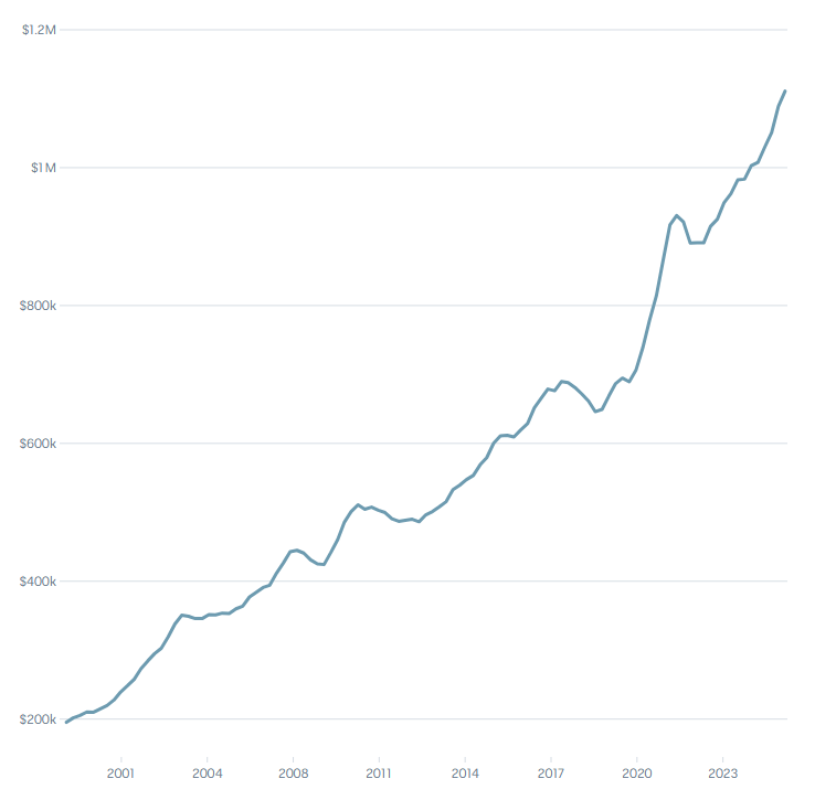 A chart showing the steep rise of house prices in Australia from 1999 to now.