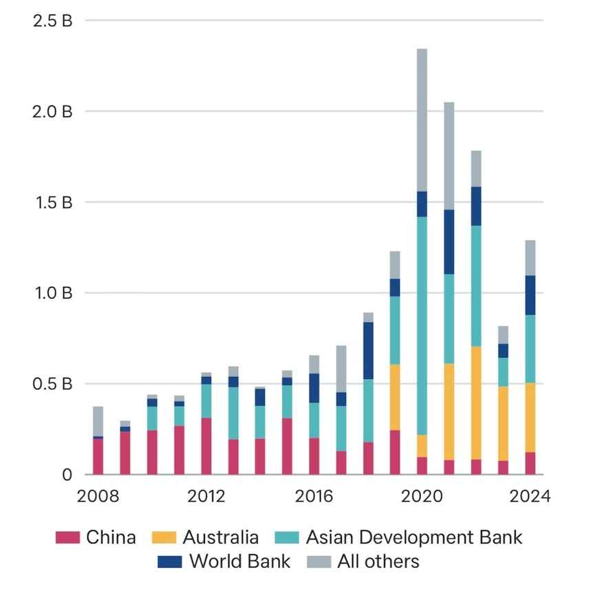 A chart showing sources of debt financing in the Pacific.
