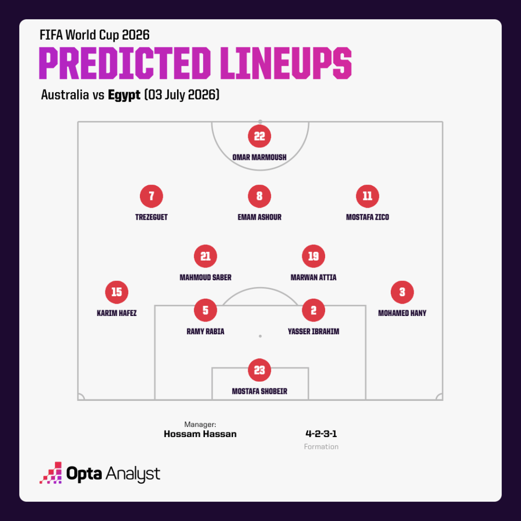 Egypt Predicted Lineup vs Australia - Opta