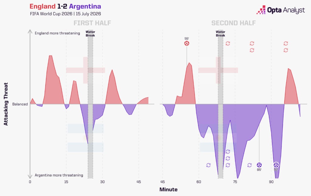 England v Argentina momentum