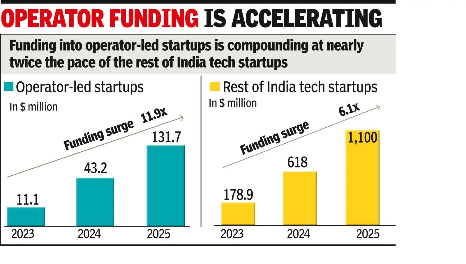 Ex-tech execs’ startups find favour with VCs, says report