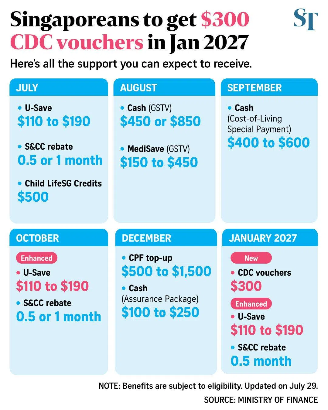 Graphic on schedule of CDC vouchers, U-Save and rebates for Singaporeans.
