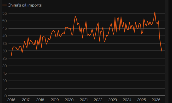 A graph showing China's oil imports