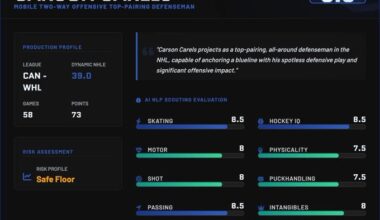 Reviewing The Calgary Flames 2026 NHL Draft Class
