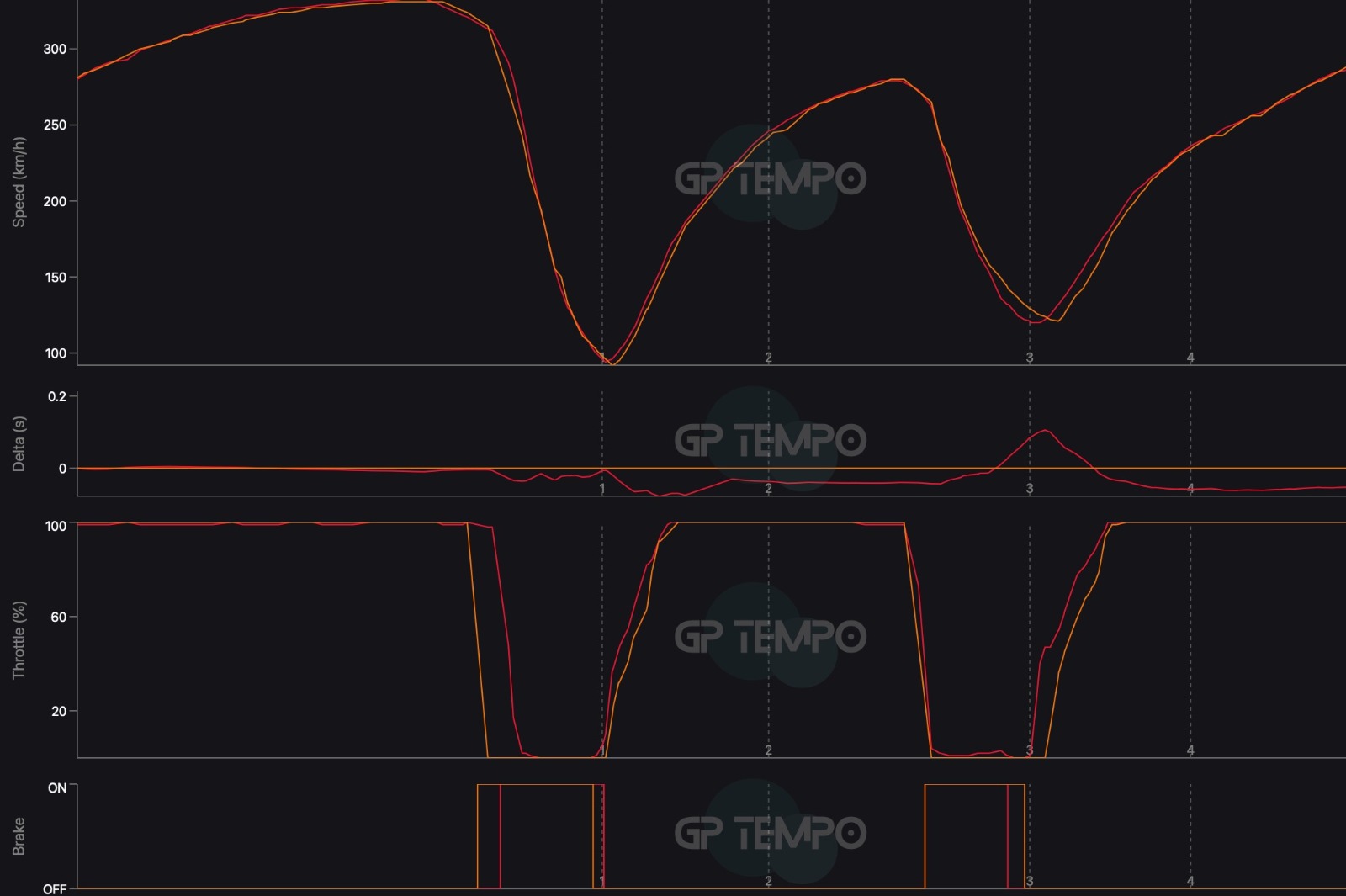 Hamilton (red trace) enjoys better poise under braking for Turn 1 than Norris (orange trace)