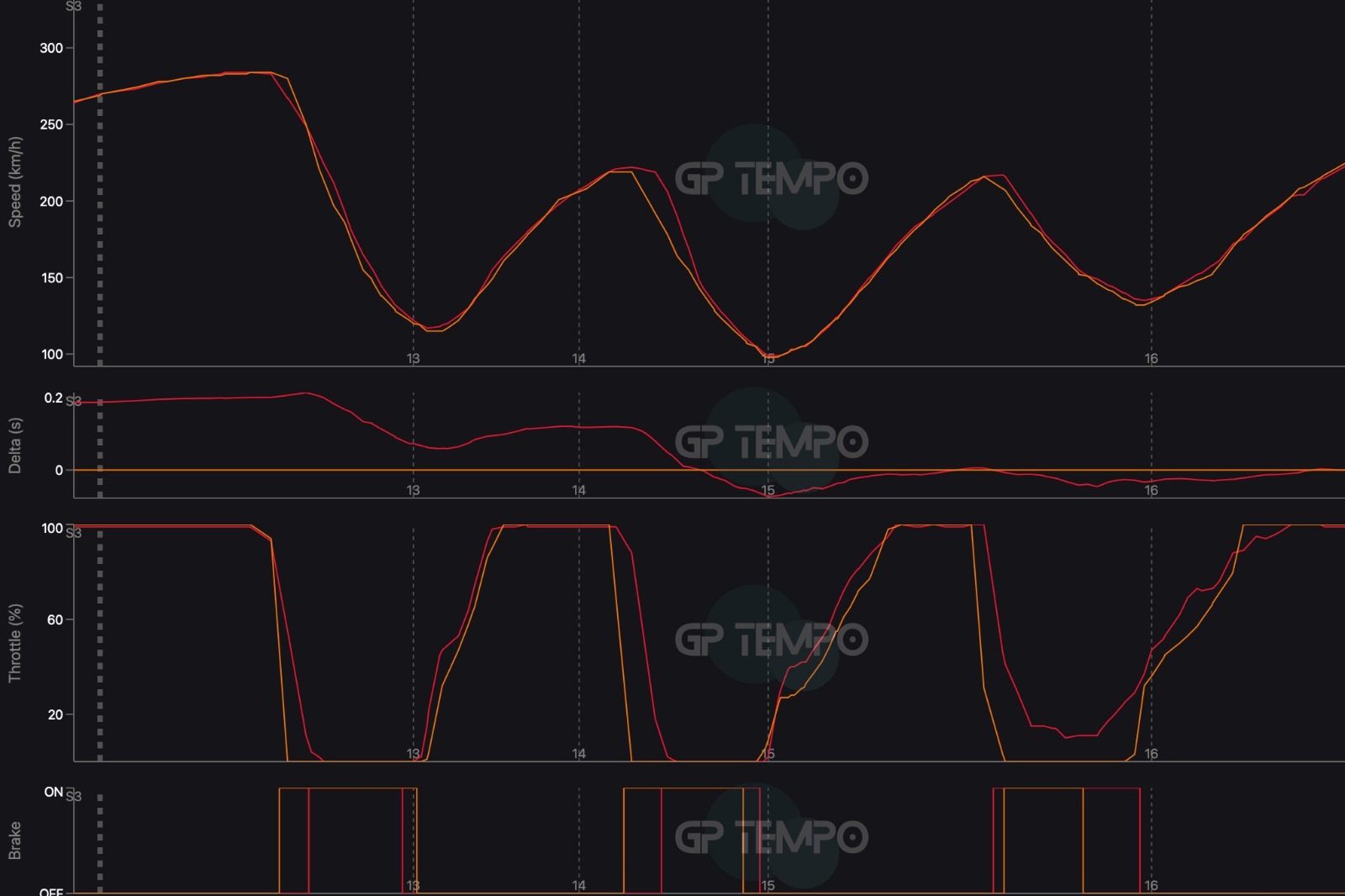 Ferrari is able to carry higher speed into slow corners 