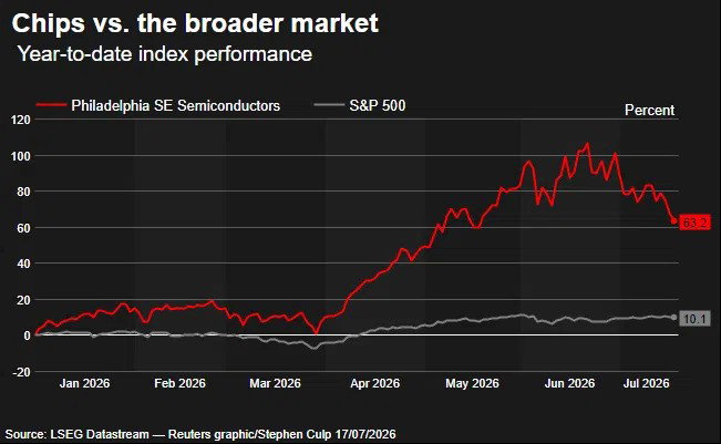 Chips vs  S&P 500