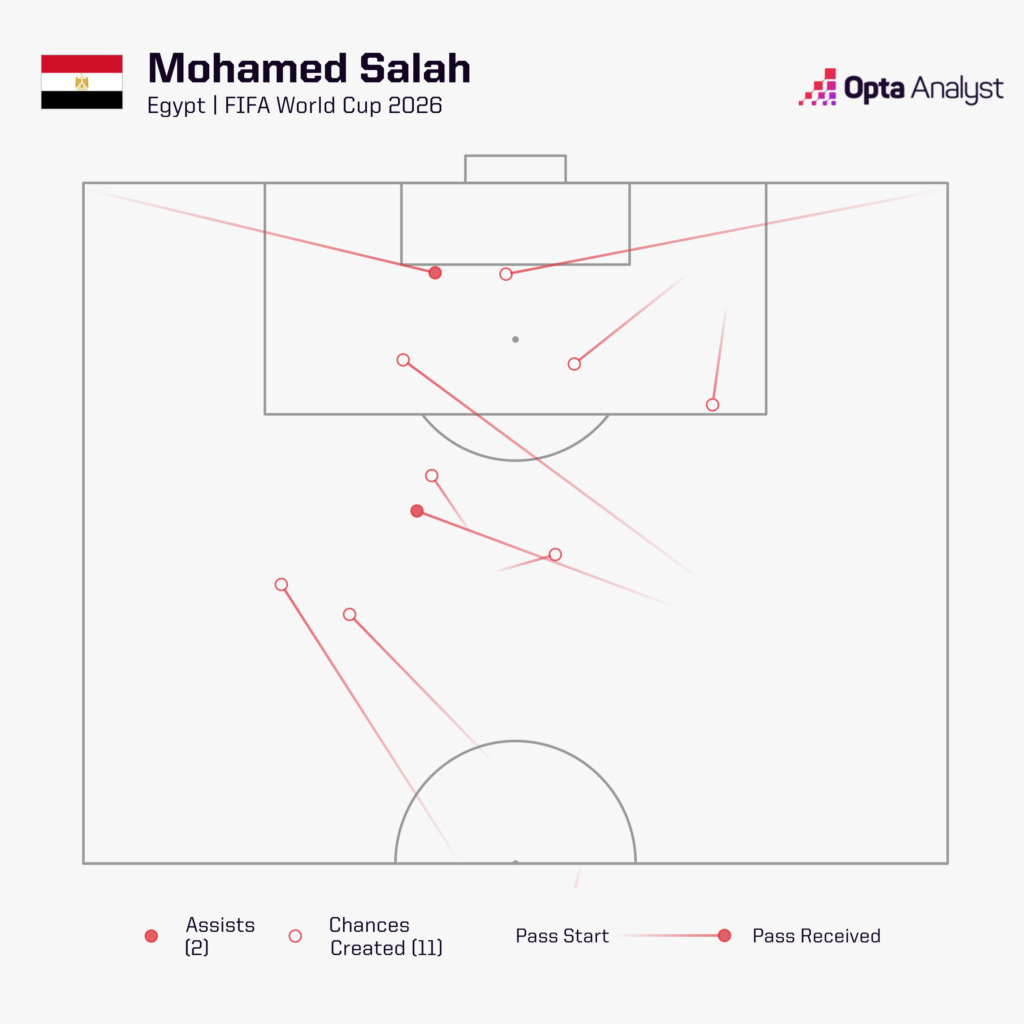 Mohamed Salah 2026 FIFA World Cup Chances Created - Opta