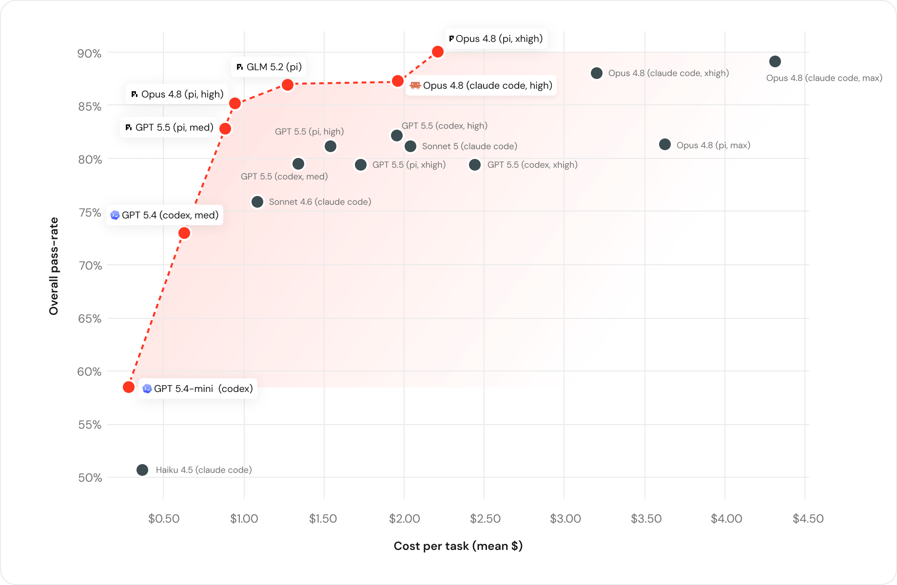 Cost vs. Performance on our benchmark