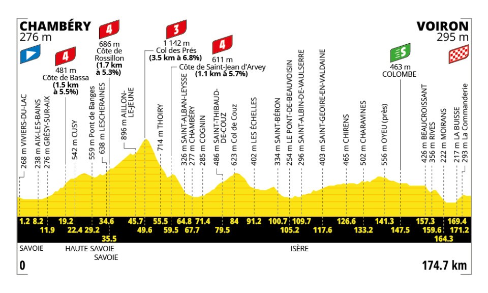 The profile for stage 17 of the 2026 Tour de France