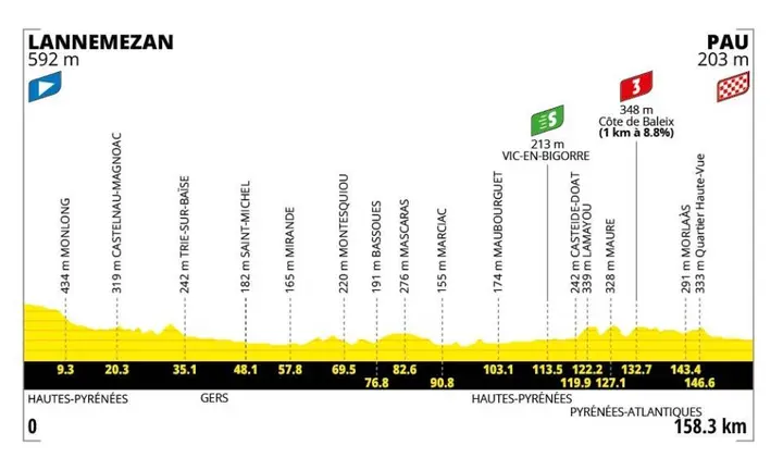Stage 5: Lannemezan - Pau, 158.3 kilometers