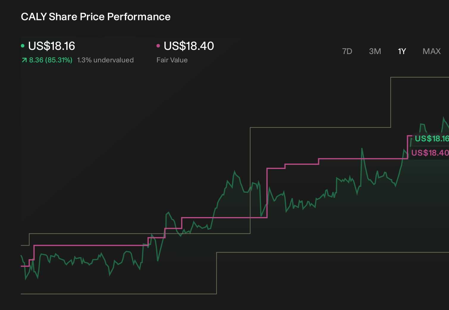 CALY 1-Year Stock Price Chart