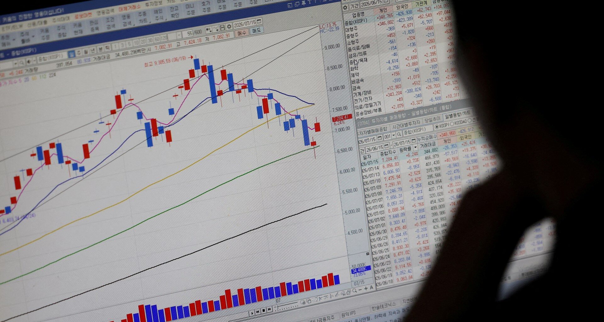 South Korea’s stock market plunges as AI-driven boom fades | Economy