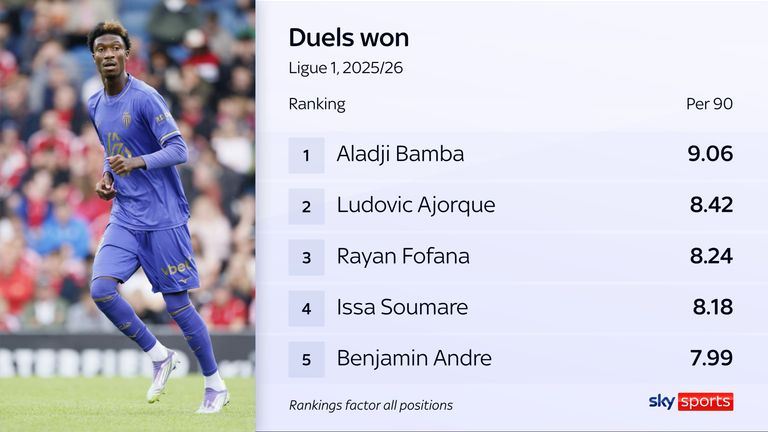 Monaco's Aladji Bamba won more duels per 90 minutes than any other player in Ligue 1 last season