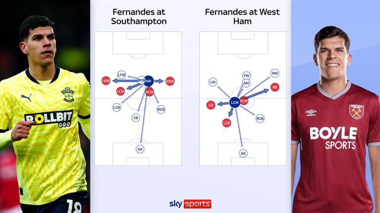 Fernandes played as a No 10 at Southampton, but was used much further back against West Ham