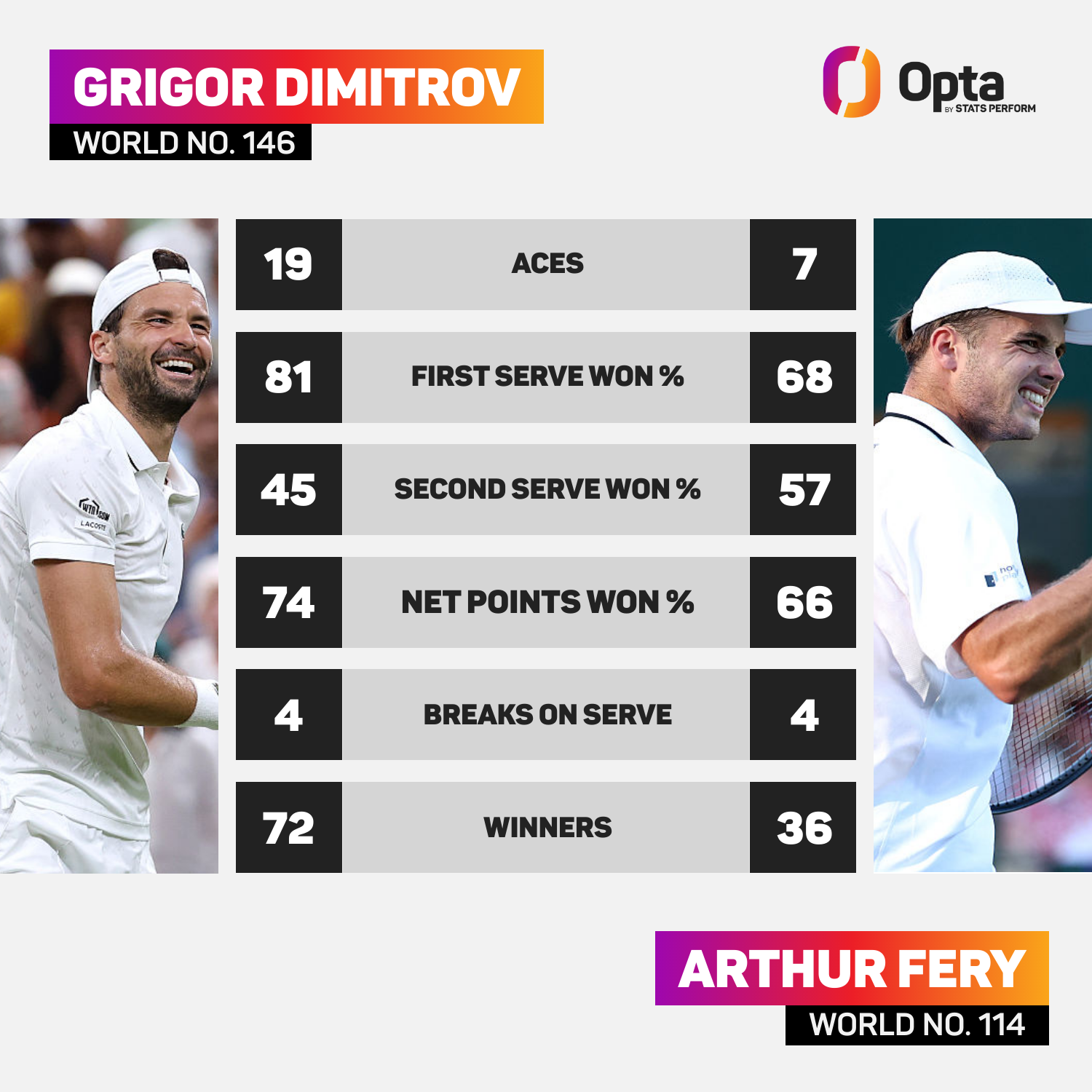 Arthur Fery vs Grigor Dimitrov: Match Stats