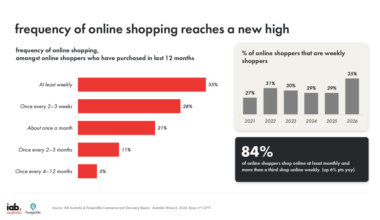IAB: Australians research more before buying as budgets tighten