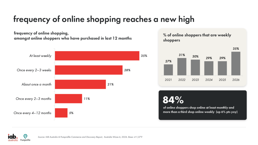 IAB: Australians research more before buying as budgets tighten