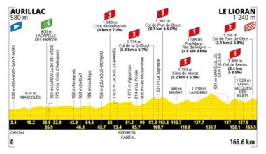 Tour de France Stage 10 Preview: 7 Categorized Climbs for Bastille Day