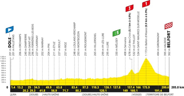 The profile of Stage 13: a long approach, two climbs and a long descent to the finish